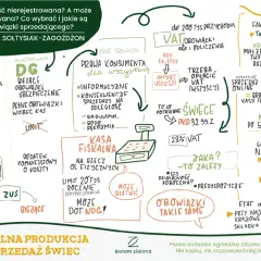 Mind map o produkcji świec: rejestracja działalności, obowiązki, zezwolenia, VAT, kasa fiskalna, ZUS.
