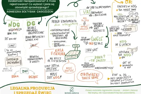 Mind map o produkcji świec: rejestracja działalności, obowiązki, zezwolenia, VAT, kasa fiskalna, ZUS.