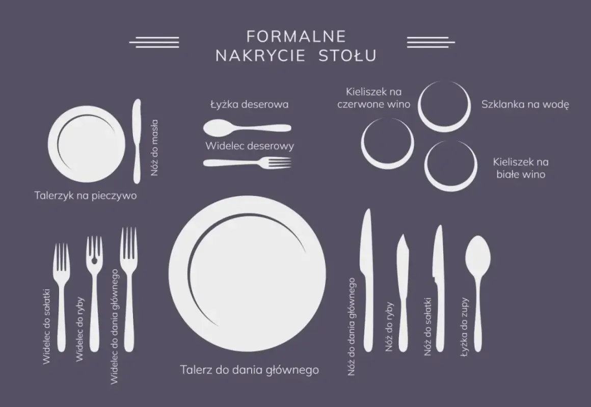 Ilustracja pokazuje, jak układać sztućce na formalnym stole. Od talerzyka na pieczywo po sztućce do dania głównego i deserowe.