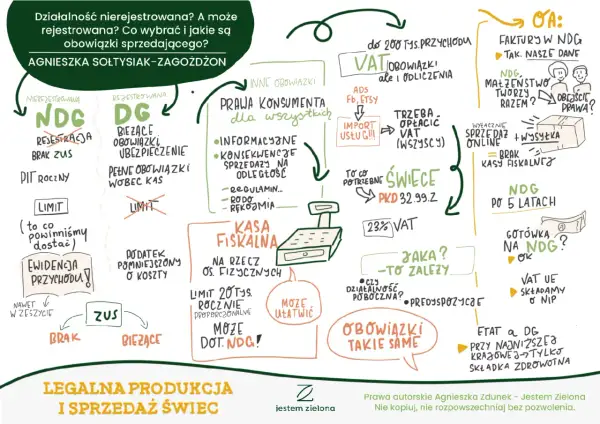 Mind map o produkcji świec: rejestracja działalności, obowiązki, zezwolenia, VAT, kasa fiskalna, ZUS.